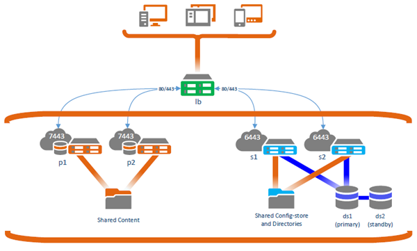 Highly available deployment with built-in user authentication and no public access to the portal